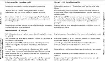 Seeing the Window, Finding the Spider: Applying Critical Race Theory to Medical Education to Make Up Where Biomedical Models and Social Determinants of Health Curricula Fall Short